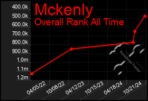 Total Graph of Mckenly