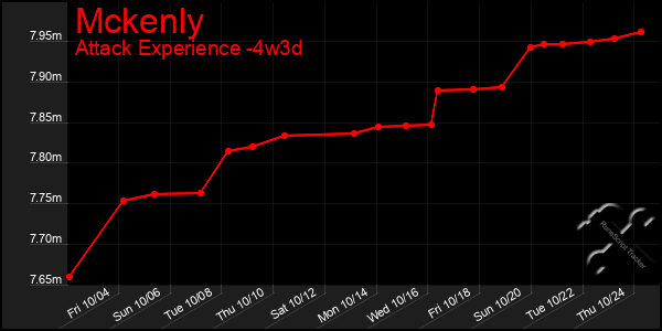 Last 31 Days Graph of Mckenly