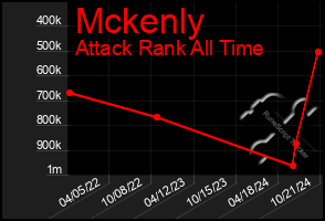 Total Graph of Mckenly