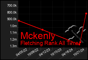 Total Graph of Mckenly