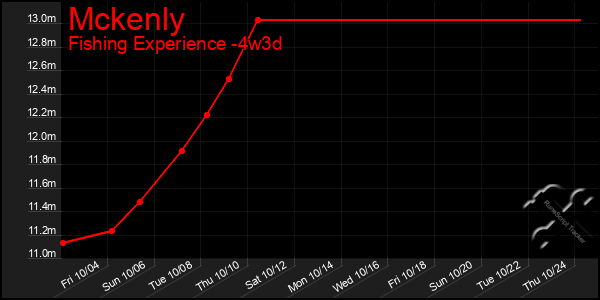 Last 31 Days Graph of Mckenly