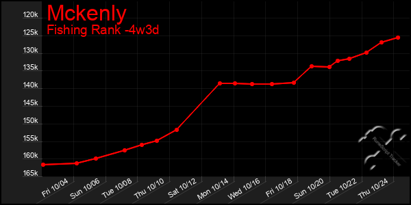 Last 31 Days Graph of Mckenly