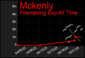 Total Graph of Mckenly