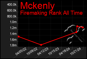 Total Graph of Mckenly