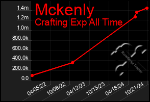 Total Graph of Mckenly