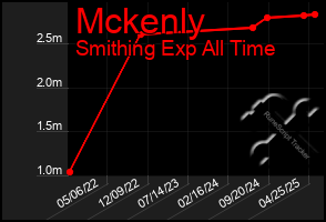 Total Graph of Mckenly