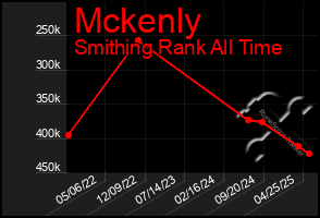 Total Graph of Mckenly