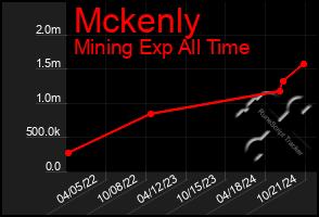 Total Graph of Mckenly