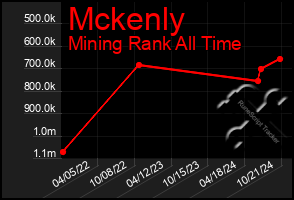 Total Graph of Mckenly