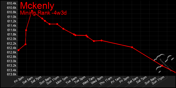 Last 31 Days Graph of Mckenly