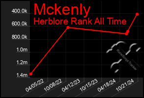 Total Graph of Mckenly