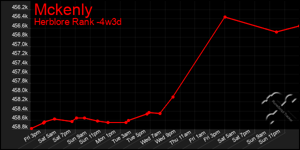 Last 31 Days Graph of Mckenly