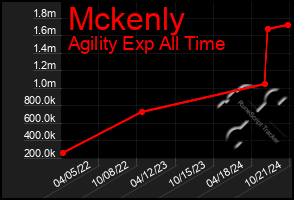 Total Graph of Mckenly