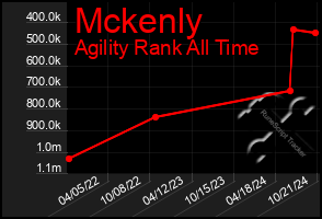 Total Graph of Mckenly