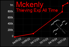 Total Graph of Mckenly