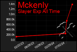 Total Graph of Mckenly