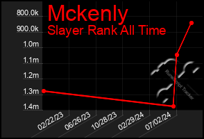 Total Graph of Mckenly