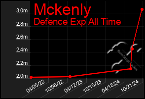 Total Graph of Mckenly