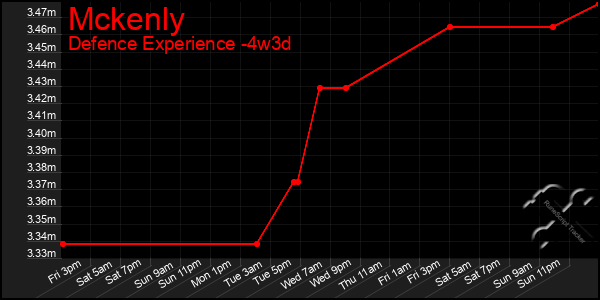 Last 31 Days Graph of Mckenly