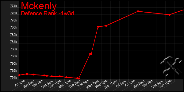 Last 31 Days Graph of Mckenly