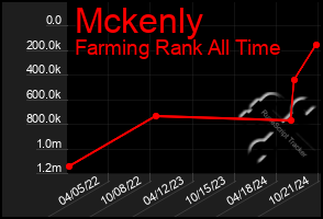 Total Graph of Mckenly