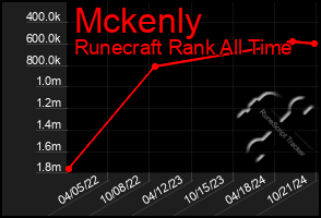 Total Graph of Mckenly