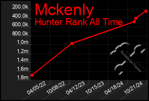 Total Graph of Mckenly