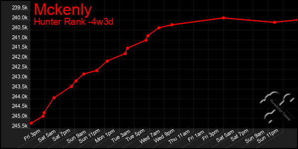 Last 31 Days Graph of Mckenly
