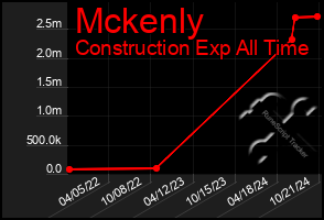 Total Graph of Mckenly