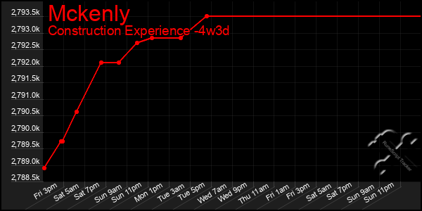 Last 31 Days Graph of Mckenly