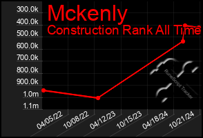 Total Graph of Mckenly