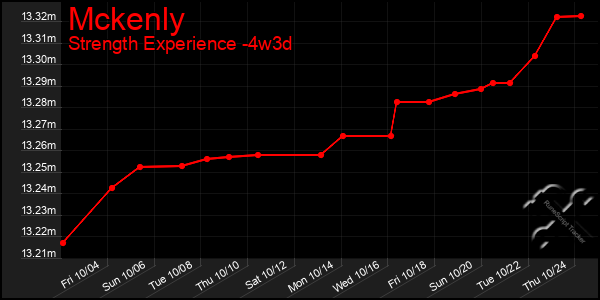 Last 31 Days Graph of Mckenly