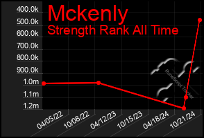 Total Graph of Mckenly