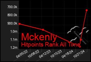 Total Graph of Mckenly