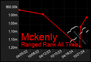 Total Graph of Mckenly