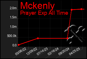 Total Graph of Mckenly