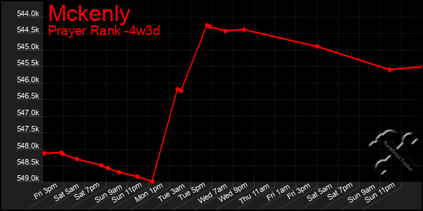 Last 31 Days Graph of Mckenly