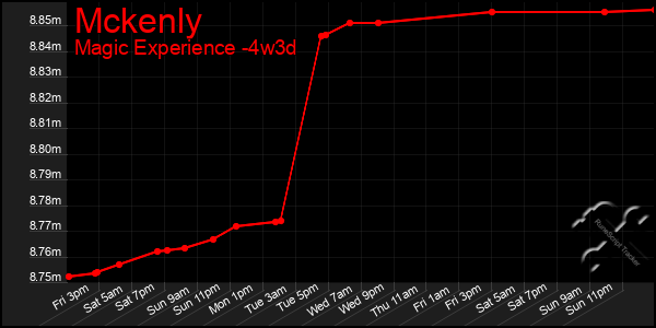 Last 31 Days Graph of Mckenly