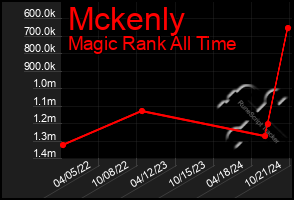 Total Graph of Mckenly