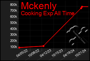 Total Graph of Mckenly