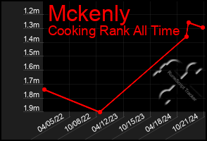 Total Graph of Mckenly