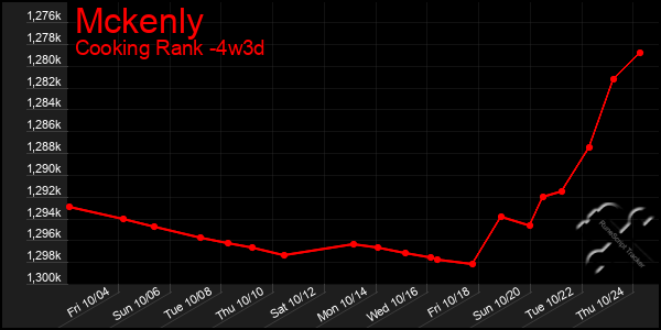 Last 31 Days Graph of Mckenly