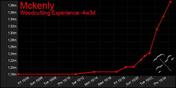 Last 31 Days Graph of Mckenly