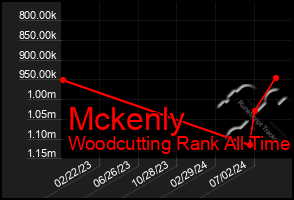 Total Graph of Mckenly