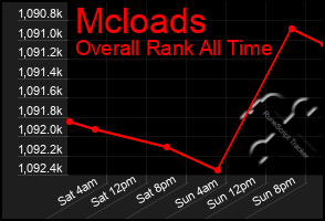 Total Graph of Mcloads