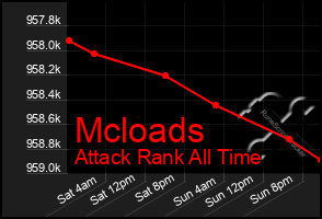 Total Graph of Mcloads