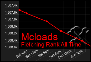 Total Graph of Mcloads