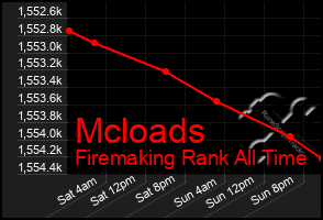 Total Graph of Mcloads