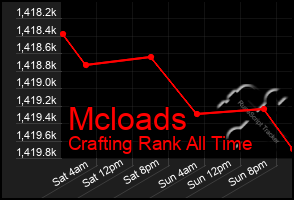 Total Graph of Mcloads