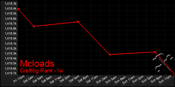 Last 7 Days Graph of Mcloads